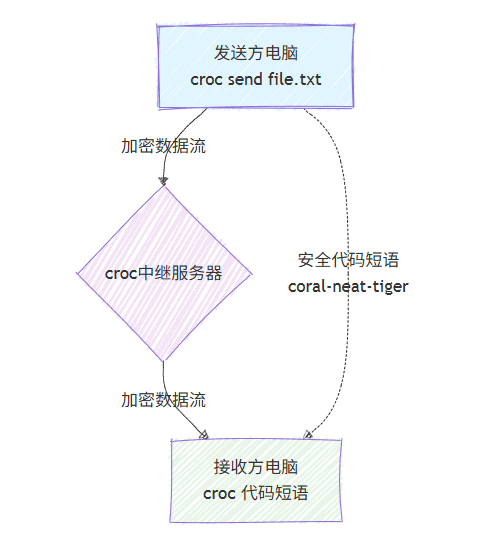 咖啡馆里没U盘？一条命令，让任意两台电脑‘秒变’直连U盘