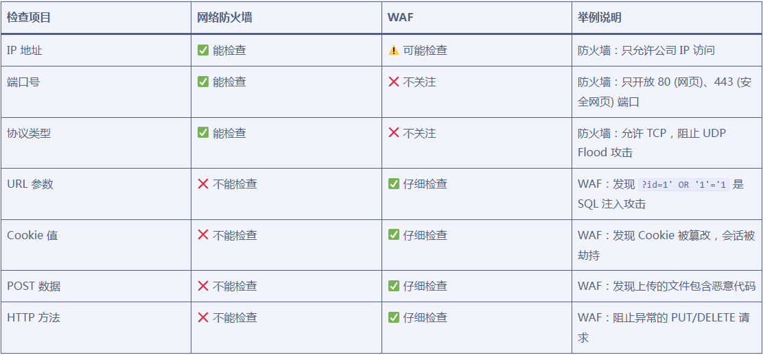 网络安全入门：完全看懂WAF和防火墙的区别
